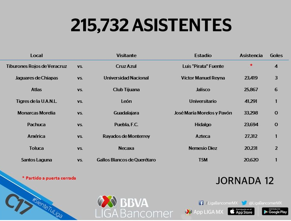 Asistencia del futbol mexicano jornada 12 clausura 2017